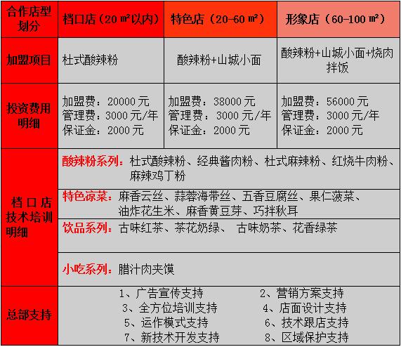 杜中记酸辣粉加盟费用是多少的？_1