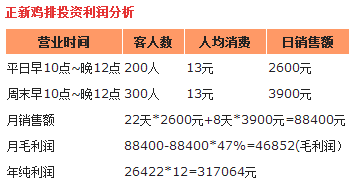 口水鸡排其实很难赚钱？口水鸡排店长说非也（图）_2