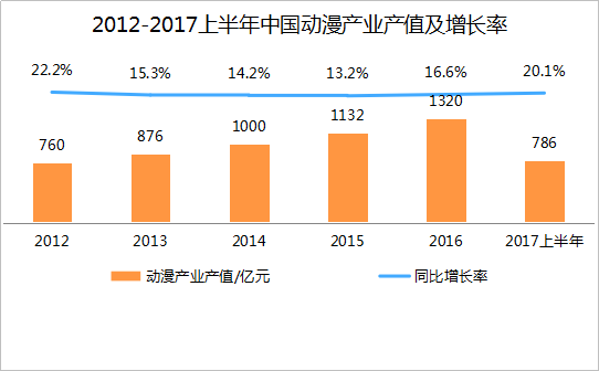 2017年上半年中國(guó)動(dòng)漫產(chǎn)業(yè)產(chǎn)值高達(dá)786億_2