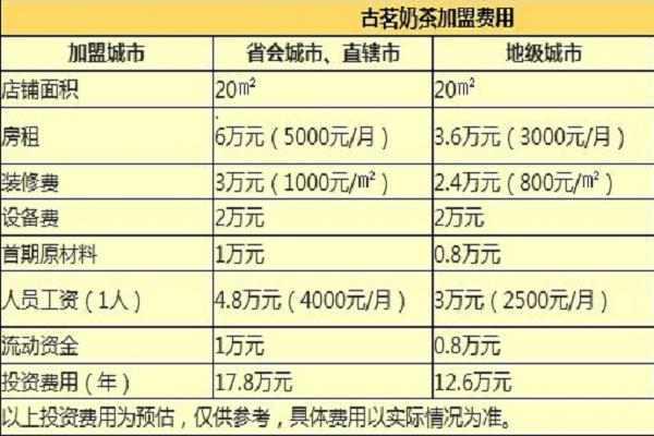 古茗奶茶加盟真的要40万吗?分析2017年成本预算(图)