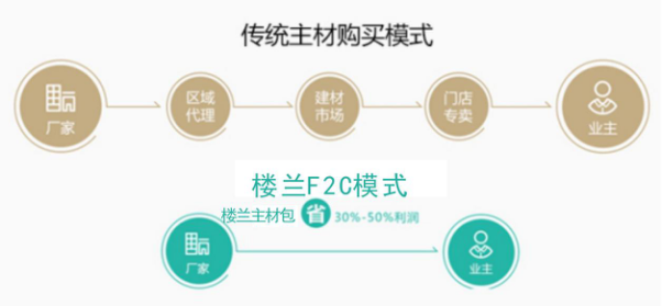 樓蘭主材包：透明化一口價(jià)，告別家裝信任危機(jī)（圖）_1