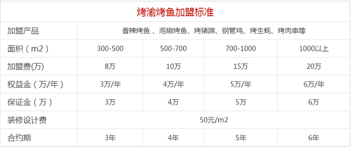 渝漁魚烤魚加盟費(fèi)多少錢（圖）_3