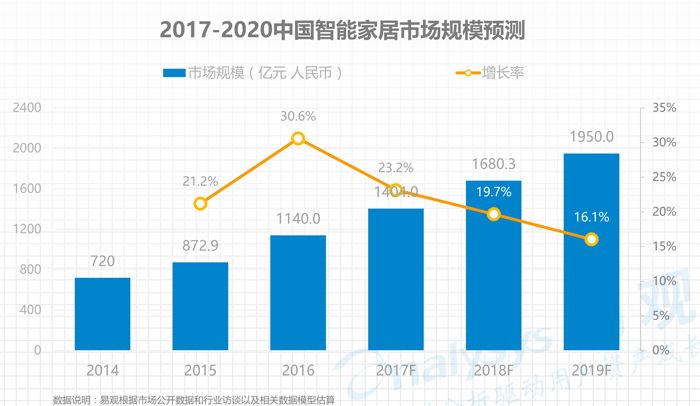 智能锁市场到底有多大，引得这些品牌各出奇招_1