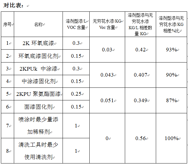 無窮花水性客車漆VOC排量與油性漆對比及性能指標（圖）_3