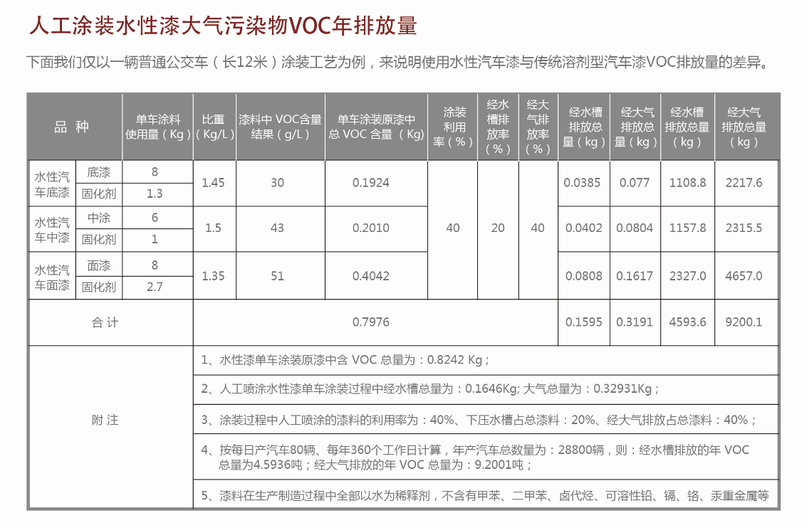 無窮花水性客車漆VOC排量與油性漆對比及性能指標（圖）_4