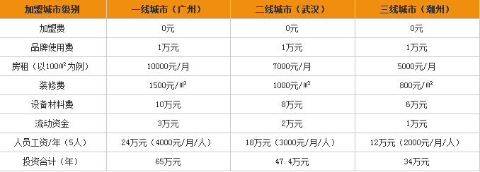 迪迪漢堡漢堡店加盟萬元投資創(chuàng)業(yè)項目(圖)_1