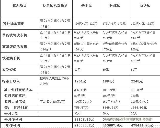 衣來(lái)凈快捷洗衣吧·投資分析_1