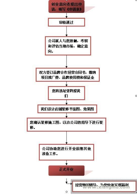 衣來凈快捷洗衣吧·加盟流程_1
