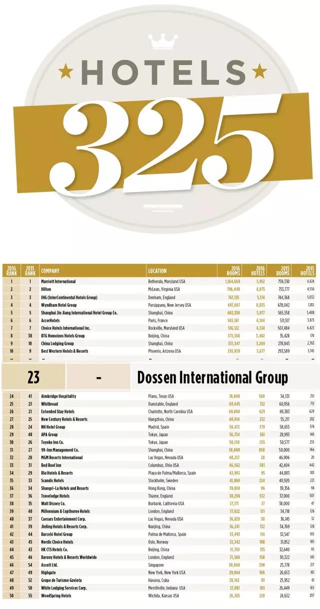 喜大普奔！東呈國際集團(tuán)躍居世界酒店集團(tuán)23強(qiáng)（圖）_1