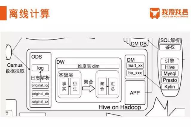 從技術細節(jié)看我愛我縣大數(shù)據(jù)平臺架構（圖）_7