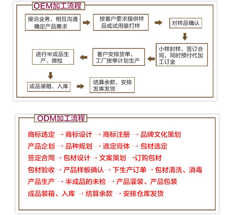 臉部術(shù)后舒緩敏感肌修復(fù)面膜包工包料代加工（圖）_6