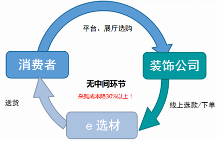 e选材主材包之于装修公司，价值体现在哪里？（图）_1