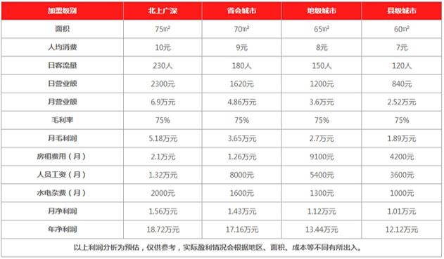 果麥奶茶加盟店費(fèi)用及利潤(rùn)詳細(xì)分析（圖）_1