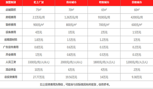 果麥奶茶加盟店費(fèi)用及利潤(rùn)詳細(xì)分析（圖）_2