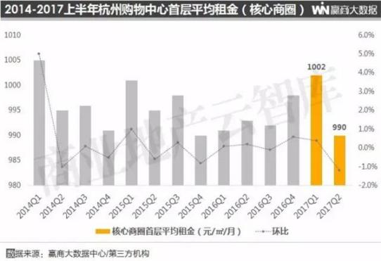 杭州餐飲設(shè)計(jì)：上半年購(gòu)物中心租金曝光，杭州增幅最大（圖）_1