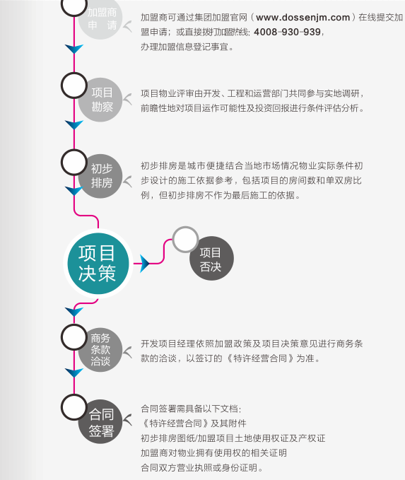 城市便捷酒店加盟流程_1