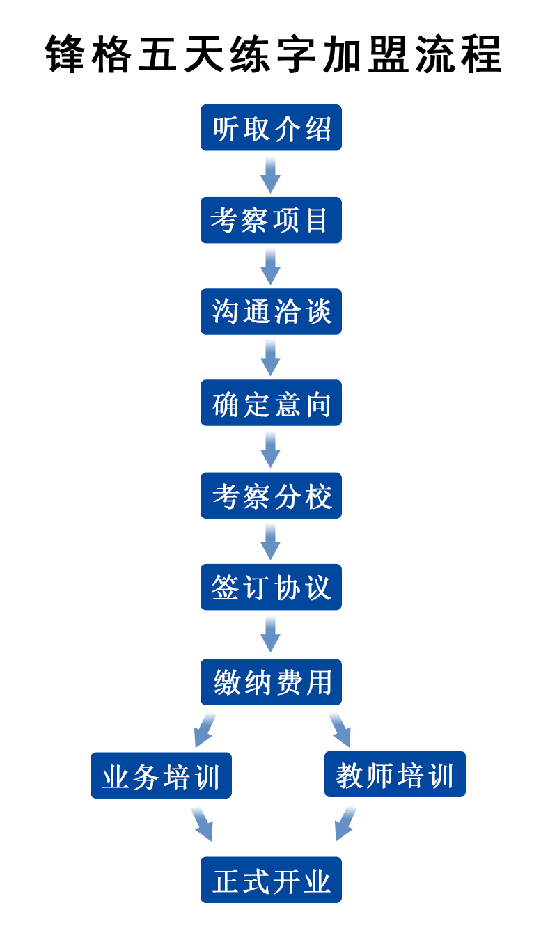鋒格練字書法加盟后，有什么扶持么？_3