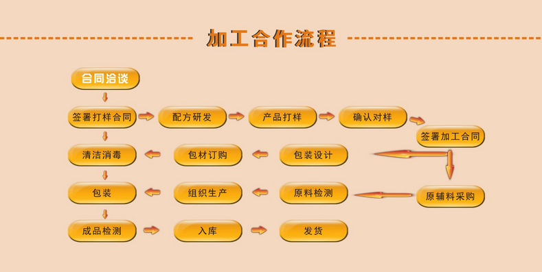 ODM代加工貼牌祛痘修復(fù)面膜生產(chǎn)（圖）_8