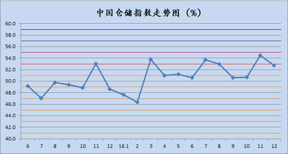 从中国仓储指数看2017年仓储行业形势_1