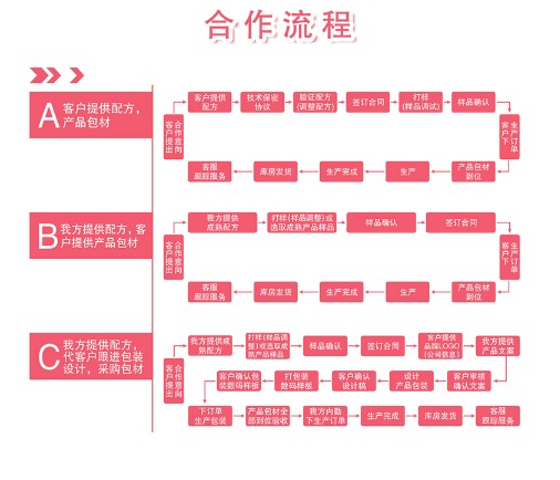 膳食纤维营养奶昔代加工生产基地（图）_3