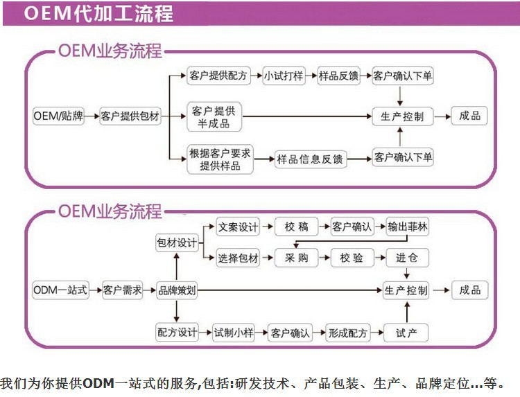 玉米肽压片糖果代加工（图）_3