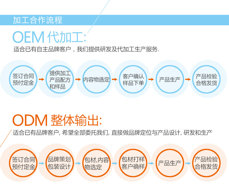 舒敏修复系列加工贴牌厂家OEM修复霜代加工（图）_4