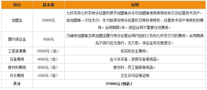 七杯茶加盟费多少钱？开奶茶店需要多少钱？投资费用分析（图）_1