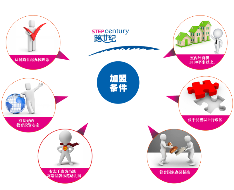 高品質(zhì)幼兒園加盟，這些加盟條件不能不知道（圖）_2