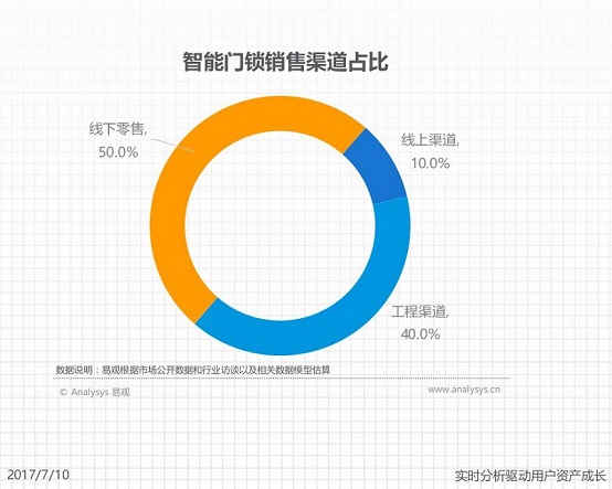 指纹锁线上渠道将成为下一个蓝海市场德施曼能否拿下这一巨大市场？（图）_1