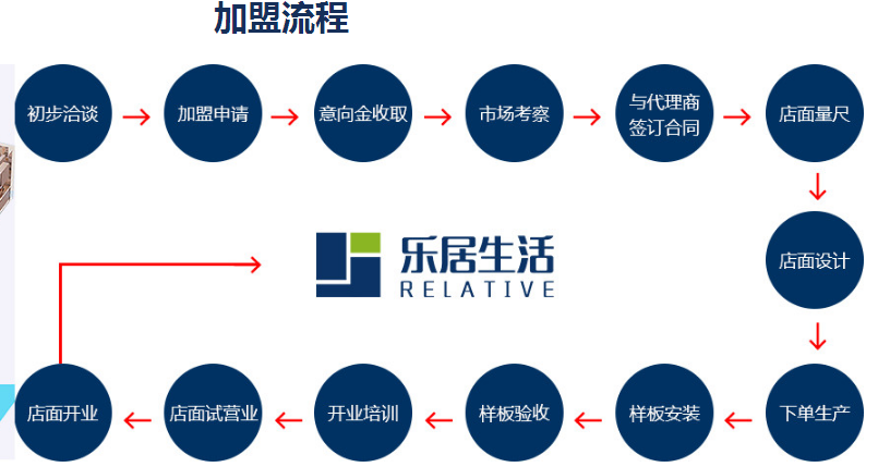 乐居生活无醛空间体验馆加盟流程是怎样？_1