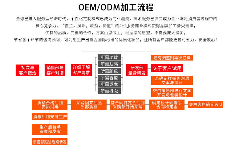 術(shù)后專用系列舒敏修復(fù)霜代工（圖）_6