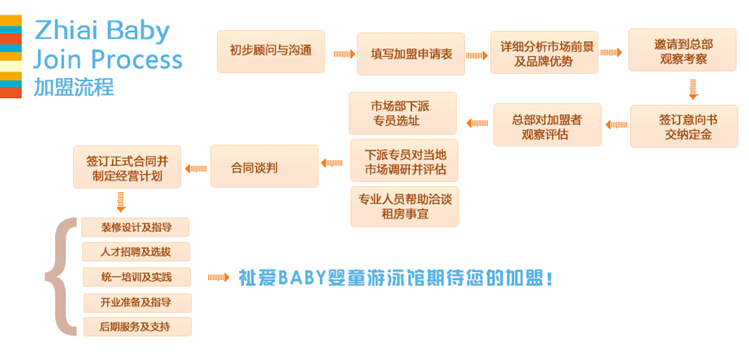 祉爱贝比婴童游泳馆加盟流程_1