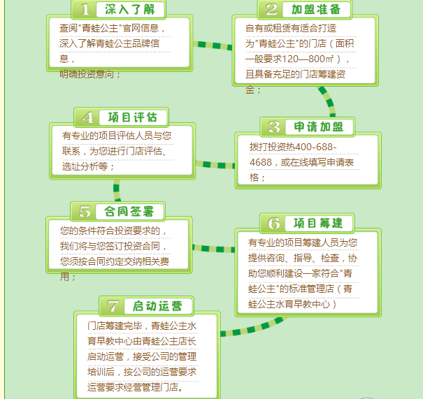 怎么加盟青蛙公主水育早教？_1
