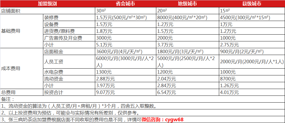 张三疯奶茶店加盟-在厦门开张三疯奶茶店要多少钱（图）_3