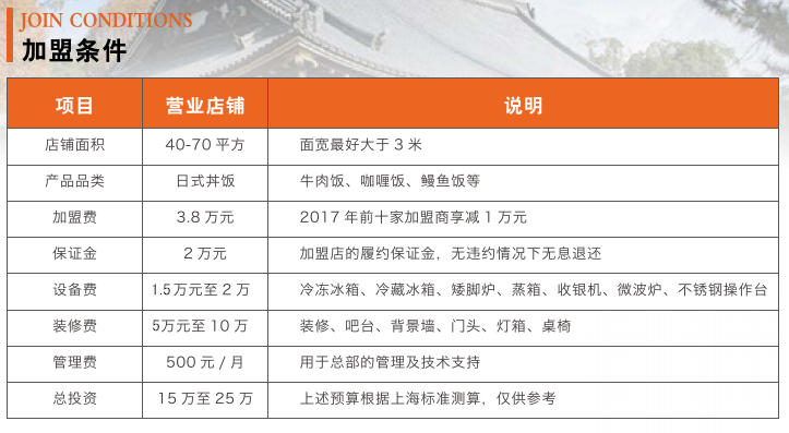 和番井饭加盟怎么样_和番井饭加盟费用_和番牛肉饭加盟电话_6