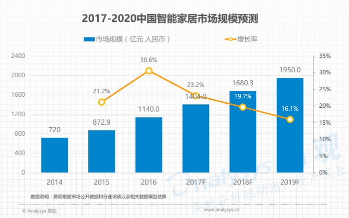 智能锁全面竞争时代提前来临，“触网”赋予行业发展新思路_2