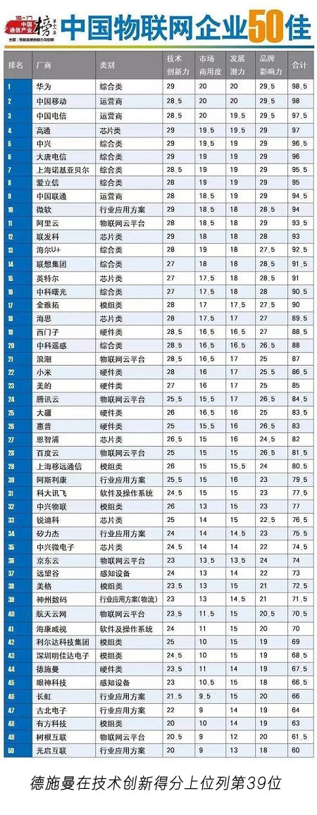 德施曼首次入选中国物联网企业50佳，技术创新得分位列第39位（图）_2