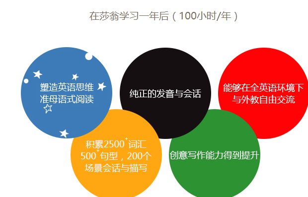 莎翁少儿家庭英语加盟条件费用_莎翁少儿英语加盟怎么样_3