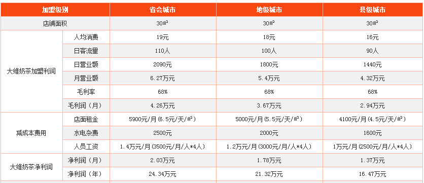 大維奶茶加盟-2017加盟費(fèi)多少-投資成本全套下來(lái)要多少錢？_3