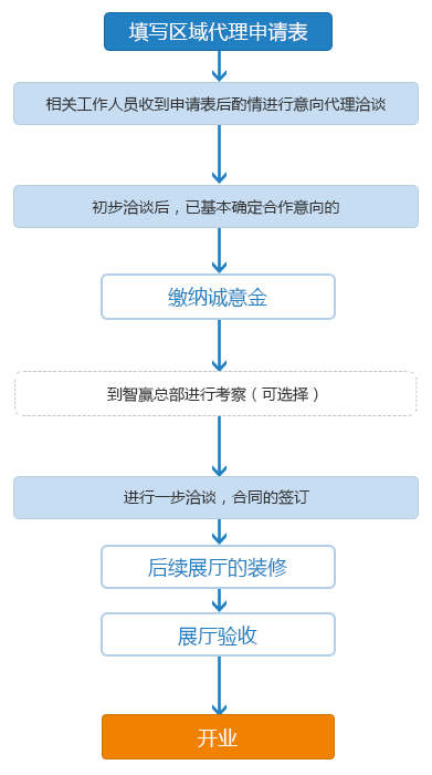 智赢门窗加盟流程是什么？_1