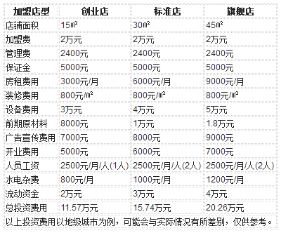 热麦奶茶加盟-加盟费不贵-加盟开店费用大盘点（图）_3