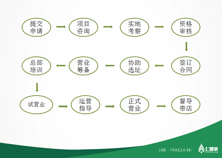 上曜家洗衣加盟费用_上曜家洗衣店加盟政策_上曜家洗衣连锁加盟_6