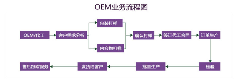 DHA藻油粉代工生产（图）_2