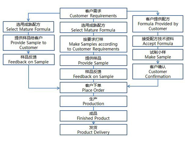 连锁店粉底霜贴牌加工（图）_3