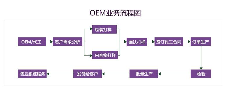 五花萃取素代加工ODM（图）_2