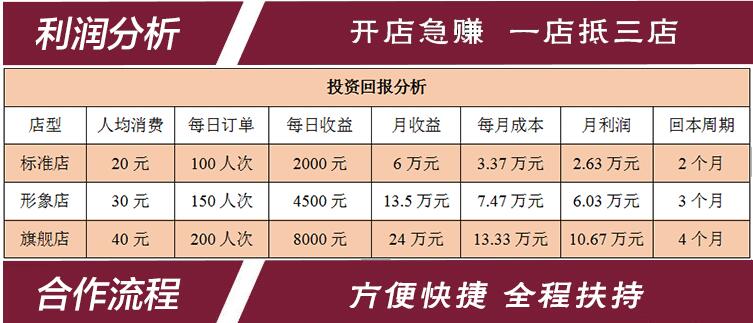 加盟貢茶店多久可以回本？_1
