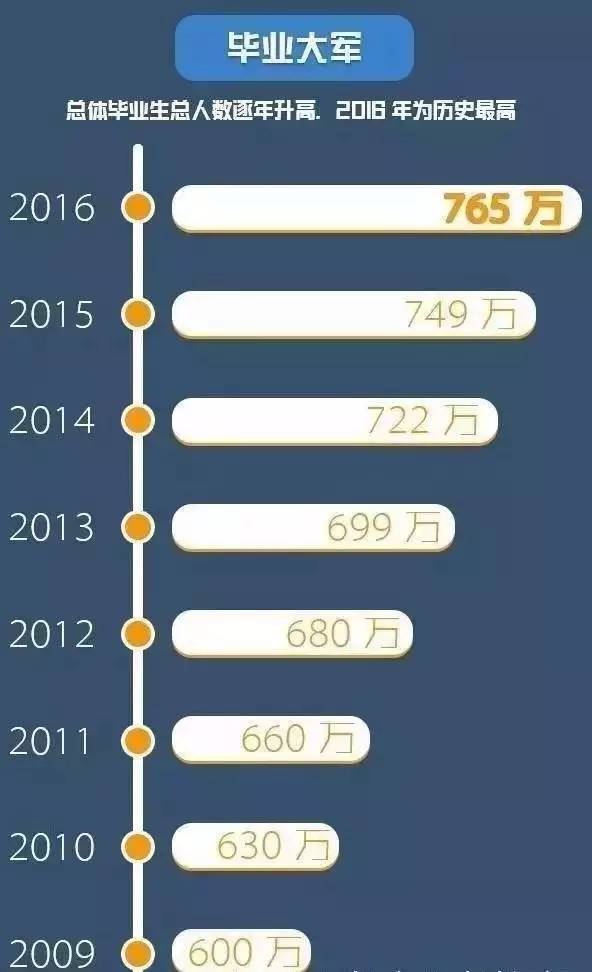 今年大學(xué)畢業(yè)生785萬即將畢業(yè)！史上最難就業(yè)年！我們該何去何從_2