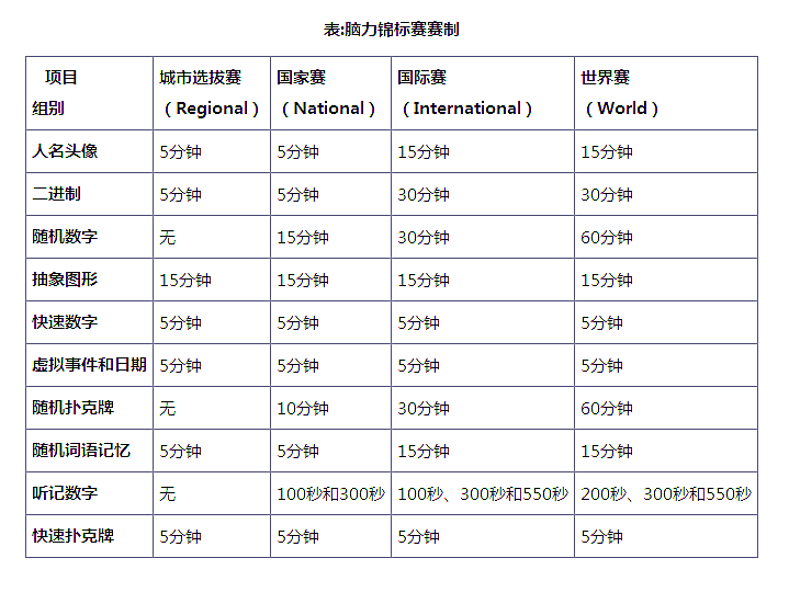 世界记忆大师教练、卓尔脑创始人魏一军携学生在世界脑力锦标赛夺得双冠！（图）_18