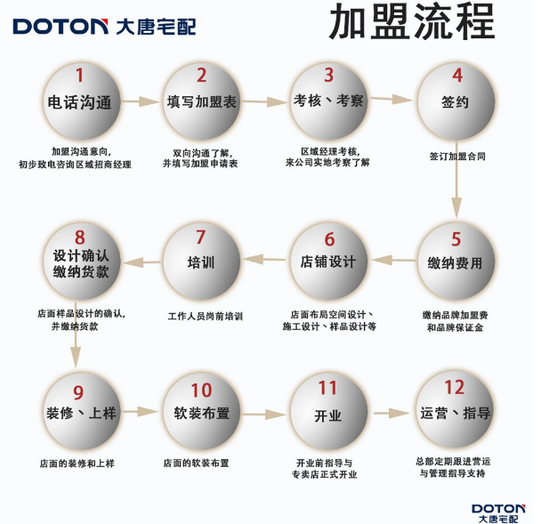 怎么加盟大唐宅配櫥柜衣柜？_1