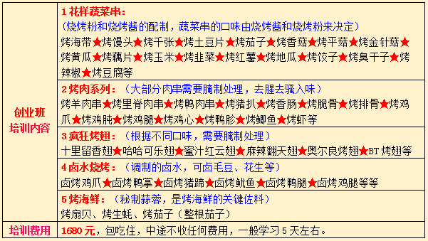 哪里有烧烤学烧烤到湖南哪里可以学做（图）_8